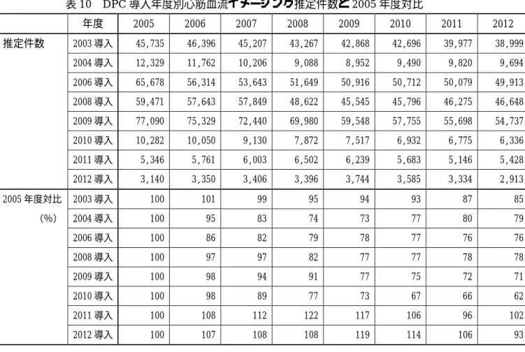 表 10 DPC 導入年度別心筋血流イメージング推定件数と 2005 年度対比 年度 2005 2006 2007 2008 2009 2010 2011 2012 推定件数 2003 導入 45,735 46,396 45,207 43,267 42,868 42,696 39,977 38,999 2004 導入 12,329 11,762 10,206 9,088 8,952 9,490 9,820 9,694 2006 導入 65,678 56,314 53,643 51,649 50,916 50