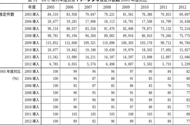表 12 DPC 導入年度別骨イメージング推定件数と 2005 年度対比 年度 2005 2006 2007 2008 2009 2010 2011 2012 推定件数 2003 導入 84,510 83,958 79,647 79,221 81,561 76,386 70,853 69,697 2004 導入 20,477 19,281 17,906 18,113 18,701 17,508 16,799 16,438 2006 導入 96,114 88,037 83,554 81,470 82,406 