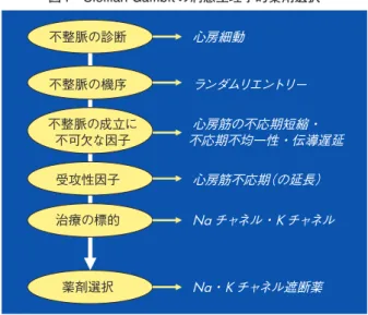 図 1  Sicilian Gambit の病態生理学的薬剤選択 不整脈の診断 不整脈の機序 受攻性因子 治療の標的 薬剤選択 不整脈の成立に不可欠な因子 心房細動  ランダムリエントリー 心房筋の不応期短縮・ 不応期不均一性・伝導遅延心房筋不応期（の延長） Naチャネル・ Kチャネル Na ・  K チャネル遮断薬  とが基本となっている．  最近，肺静脈起源の異常自動能のトリガーとしての関 与が明らかになっているが，これを標的とした薬剤選択 過程もありうる．  この数年の基礎的研究から，心房細動の持続と