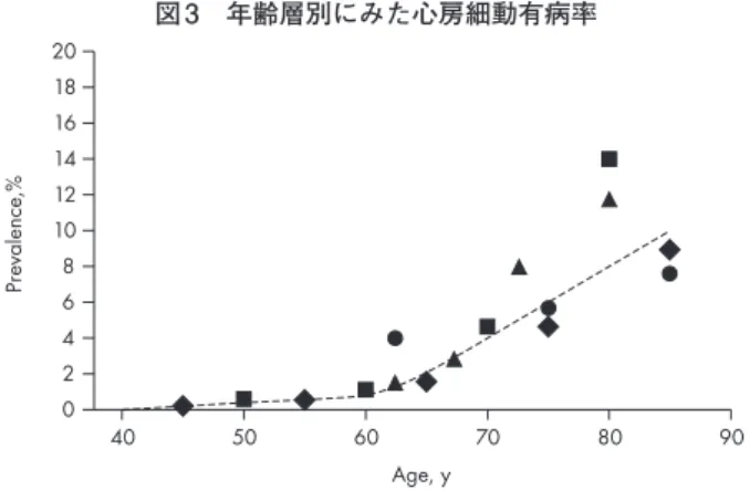 図 3 年齢層別にみた心房細動有病率