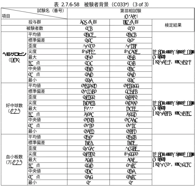 表 2.7.6-58 被験者背景（C033*） （3 of 3）  試験名（番号）  項目  第Ⅲ相試験 (C033*)  投与群 PEG/R 群 IFN/R 群  被験者数 254  252  検定結果  平均値 14.57  14.54  標準偏差 1.25  1.20  歪度 0.0252  0.0648  尖度 -0.2870  -0.5317  最大 18.2  17.4  75%点 15.5  15.4  中央値 14.6  14.5  25%点 13.6  13.6 ヘモグロビン （g/dL）