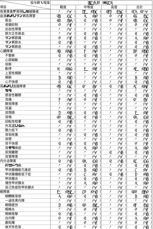 表 2.7.6-66 治験期間中に見られた有害事象の重症度別（軽度・中等度・高度）分類−  IFN/R 群（ C033* ） （ 1 of 15 ） IFN/R 群（n=253） 投与群・程度  項目  軽度  中等度  高度  合計  有害事象が発現した被験者 0 (0.0%) 67 (26.5%) 186 (73.5%)  253 (100.0%) 血液およびリンパ系障害 14 (5.5%) 3 (1.2%) 2 (0.8%)  19 (7.5%) 貧血 11 (4.3%) 1 (0.4%) 2 (0.