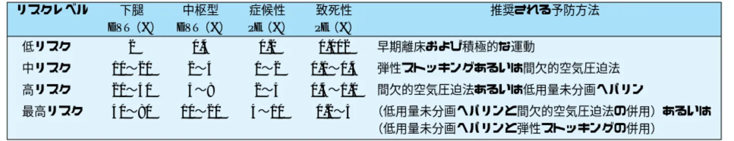 表 22 静脈塞栓血栓症の付加的な危険因子の強度 弱 い 肥満 エストロゲン治療 下肢静脈瘤 中等度 高齢 長期臥床 うっ血性心不全 呼吸不全 悪性疾患 中心静脈カテーテル留置 癌化学療法 重症感染症 強 い 静脈塞栓血栓症の既往 血栓性素因 下肢麻痺 ギプスによる下肢固定危険因子の強度危険因子