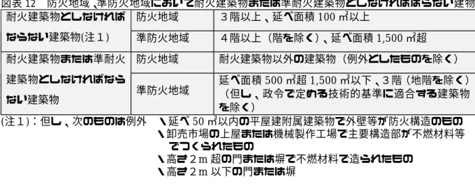 図表 12  防火地域、準防火地域において耐火建築物または準耐火建築物としなければばらない建物  防火地域  ３階以上、延べ面積 100 ㎡以上 耐火建築物としなければ ならない建築物(注１)  準防火地域  ４階以上（階を除く） 、延べ面積 1,500 ㎡超  防火地域  耐火建築物以外の建築物（例外としたものを除く） 耐火建築物または準耐火 建築物としなければなら ない建築物  準防火地域  延べ面積 500 ㎡超 1,500 ㎡以下、３階（地階を除く）（但し、政令で定める技術的基準に適合する建築物 を