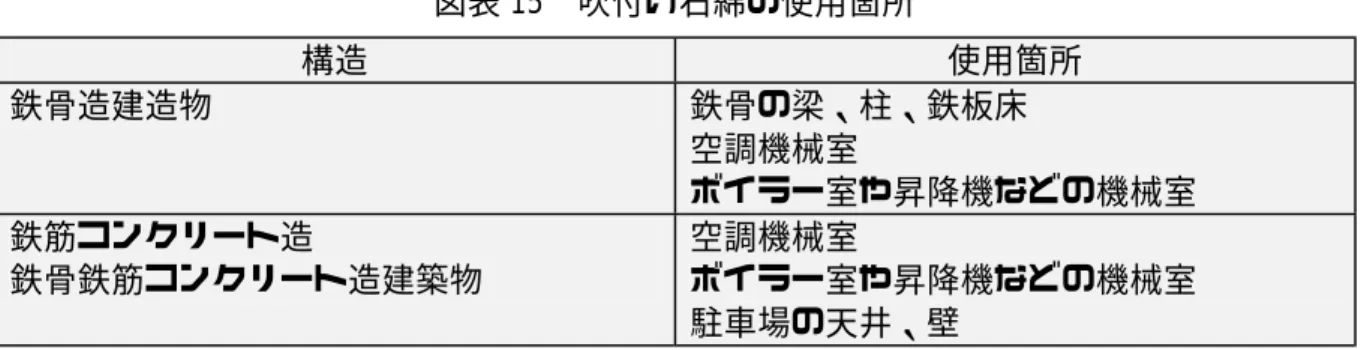 図表 15  吹付け石綿の使用箇所  構造  使用箇所  鉄骨造建造物  鉄骨の梁、柱、鉄板床  空調機械室  ボイラー室や昇降機などの機械室  鉄筋コンクリート造  鉄骨鉄筋コンクリート造建築物  空調機械室  ボイラー室や昇降機などの機械室  駐車場の天井、壁    参考として、図表 16、17 に、吹付け石綿の商品名の例、石綿を含有する吹付けロック ウールの商品名の例を示します。図表 17 中の石綿含有吹付けロックウールの商品名は、 石綿を全く含まない現在においても、同一の商品名で製造されているため、