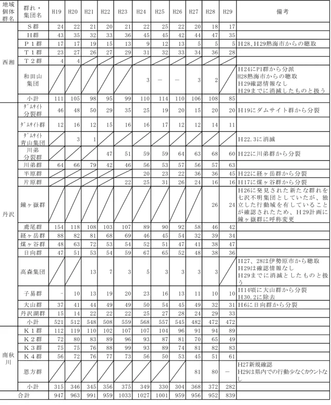 表 11  群れごとの個体数の推移        イ  行動域調査          加害群及び加害集団について、ラジオ・テレメトリー法により行動域調査を実施した。  また、一部の群れに試験的な取組みとして GPS 発信器を装着し、群れの行動域を把握し た。GPS 発信器を装着することにより、インターネット上で関係者が群れの位置について 定期的に発信される群れの位置情報を共有することがでた。  行動域及び近年の変化は次のとおりであった。 地域個体群名群れ・集団名H19H20H21H22H23H24H25H2