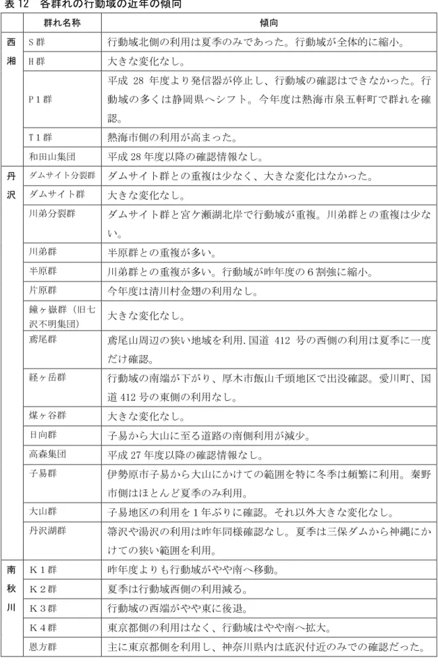 表 12  各群れの行動域の近年の傾向  群れ名称  傾向  西 湘  S 群  行動域北側の利用は夏季のみであった。行動域が全体的に縮小。 H 群  大きな変化なし。 P１群  平成 28 年度より発信器が停止し、行動域の確認はできなかった。行動域の多くは静岡県へシフト。今年度は熱海市泉五軒町で群れを確 認。 T１群  熱海市側の利用が高まった。 和田山集団  平成 28 年度以降の確認情報なし。 丹 沢  ダムサイト分裂群  ダムサイト群との重複は少なく、大きな変化はなかった。ダムサイト群  大きな変化