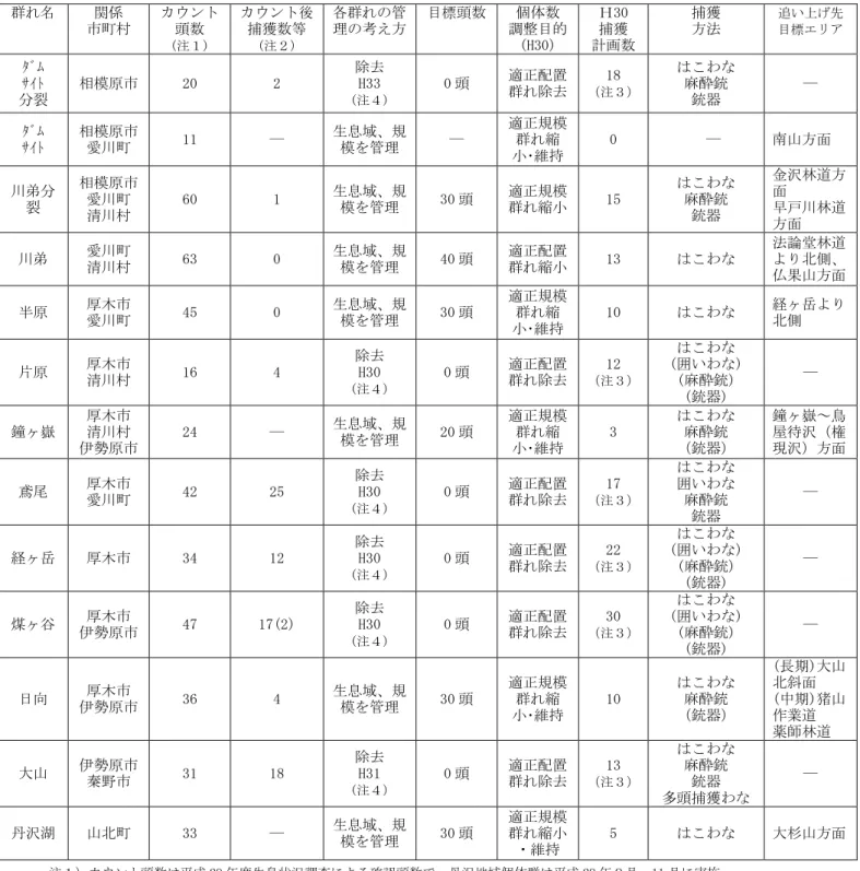 表 19    丹沢地域個体群の群れ管理計画の概要  群れ名  関係  市町村  カウント 頭数  (注１) カウント後捕獲数等 (注２) 各群れの管 理の考え方  目標頭数  個体数 調整目的 (H30)  Ｈ30 捕獲  計画数  捕獲 方法  追い上げ先 目標エリア  ﾀﾞﾑ  ｻｲﾄ  分裂  相模原市  20  2  除去 H33 (注４) 0 頭  適正配置 群れ除去  18  （注３） はこわな 麻酔銃 銃器  ―  ﾀﾞﾑ  ｻｲﾄ  相模原市 愛川町  11  ―  生息域、規 模を管理 