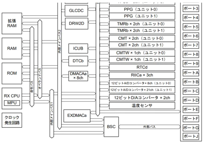 図 2.RX65N のシステムブロック図 ( 拡大図 ) 