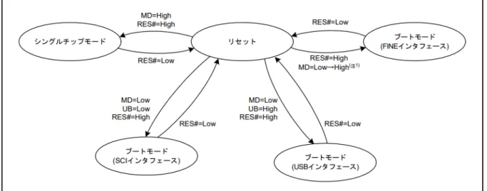 図 3. RX65N  フラッシュメモリの仕様から抜粋 上記における MD や UB 、 RES#  は RX65N の端子名です。そしてシステム動作はシングルチップモードで行 います。つまり、「ファームウェアアップデート機能」を「ブートモード」で実行するということは、エン ドユーザに対し MD や UB 、 RES# の操作を強いることになります。エンドユーザが人間でありいつでも製品 上スイッチ等から MD や UB 、 RES# を操作できるのであれば「ブートモード」による「ファームアップデー ト機能」