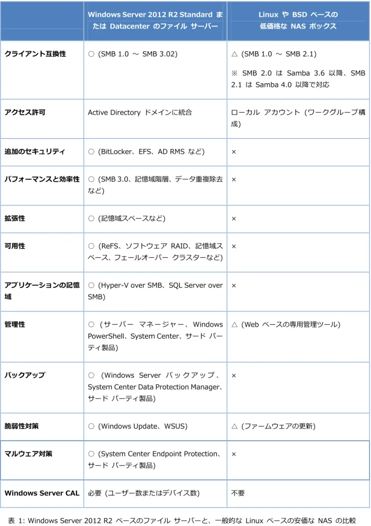 表  1: Windows Server 2012 R2  ベースのファイル  サーバーと、一般的な  Linux  ベースの安価な  NAS  の比較 