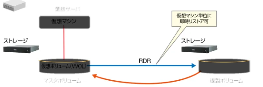 図 17 ： Virtual Volumes 環境の推奨構成図
