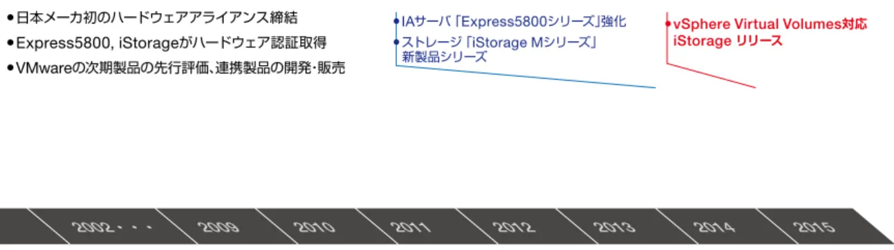 図 3 ： NEC と VMware の連携の歴史
