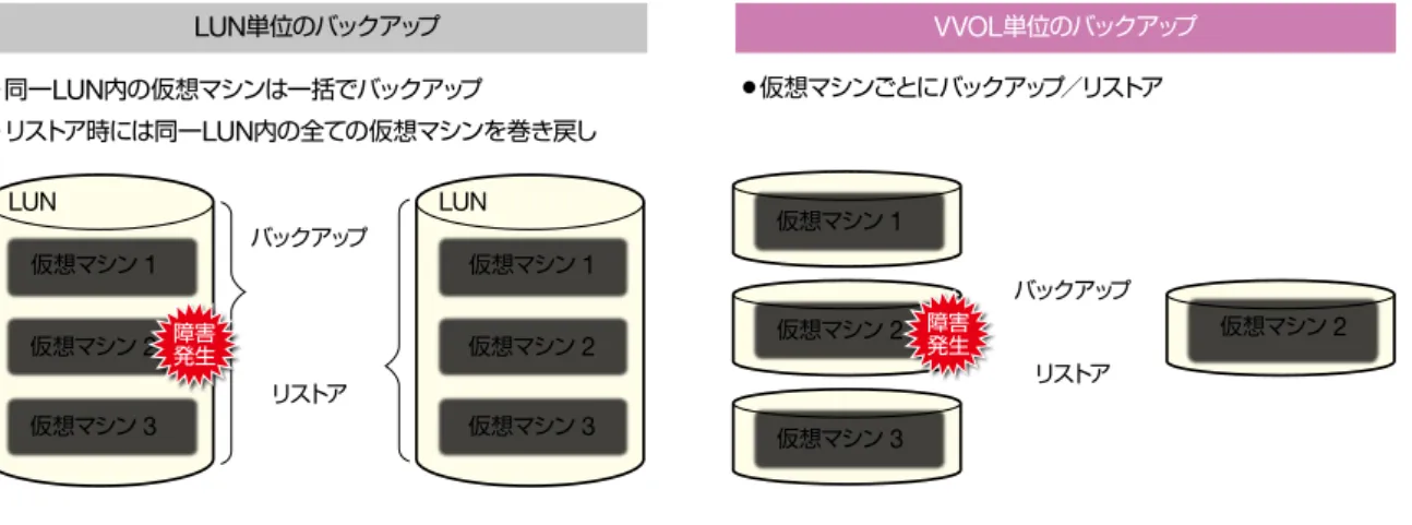 図 9 ： iStorage M シリーズの Virtual Volumes 利用環境向けソリューション