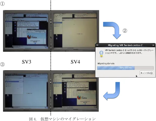 図 4 ①がマイグレーション実行前の SV3 と SV4 の状態である。最初 SV3 の仮想マシンが稼働中であり SV4 は待機の状態である。マイグレーション操作を実行すると SV3 のメモリのコピーを開始（図 4 ②）しコピー 終了後、図 4③のように移動元 SV3 から移動先 SV4 へ仮想マシンが切り替わり OS、実行中であったアプリ ケーション(Web ブラウザ)、 Top コマンドが同じ状態で遷移したことがわかた。これによりハイパーバイザサ ーバー間での仮想マシンのライブマイグレーションが正しく行