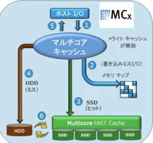 図 2：  マルチコア キャッシュのライト スルー操作（ライト キャッシュが無効な場合） 