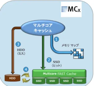 図 3：  マルチコア キャッシュのコピー操作 