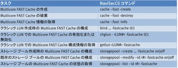表 1 は、Multicore FAST Cache の CLI コマンドを示しています。 