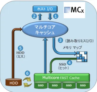 図 1：  Multicore FAST Cache の読み取り処理 