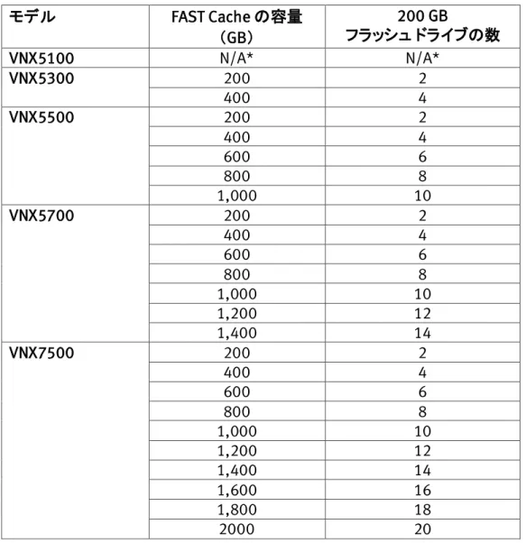 表 2：200 GB フラッシュ ドライブを使用する VNX ストレージ システムの FAST Cache の構成オプション  モデル  FAST Cache の容量 （GB）  200 GB  フラッシュ ドライブの数  VNX5100  N/A*  N/A*  VNX5300  200  2  400  4  VNX5500  200  2  400  4  600  6  800  8  1,000  10  VNX5700  200  2  400  4  600  6  800  8  1,000