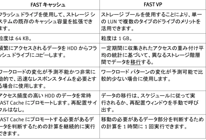 表 3：FAST VP と FAST Cache の機能の比較 