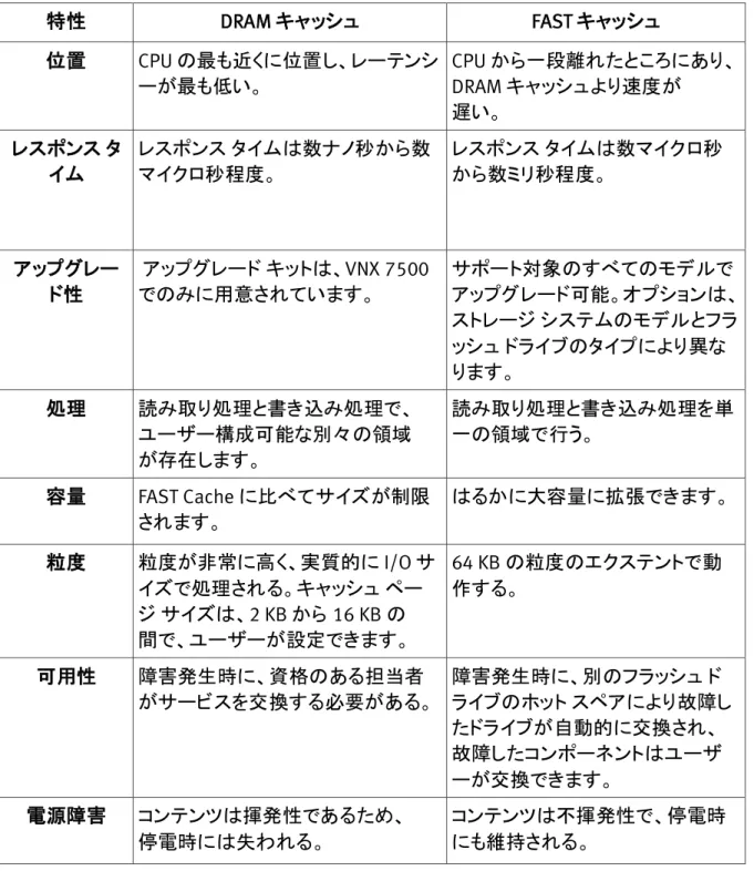 表 4：DRAM メモリと FAST Cache の比較 
