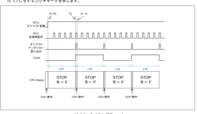 図  5.3 にタイミングチャートを示します。  図  5.3  タイミングチャート P130(5)~(6) CPU StatusRTC 定周期信号CPU動作(7)5秒(8・6)RTC/ タイマRJ起動 5秒5秒 5 秒STOP モード STOP モード STOP モード  STOP  モード 