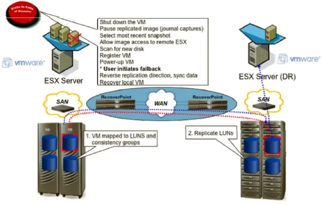 図 12： VMware Site Recovery Manager と RecoverPoint を使用したリカバリの自動化 