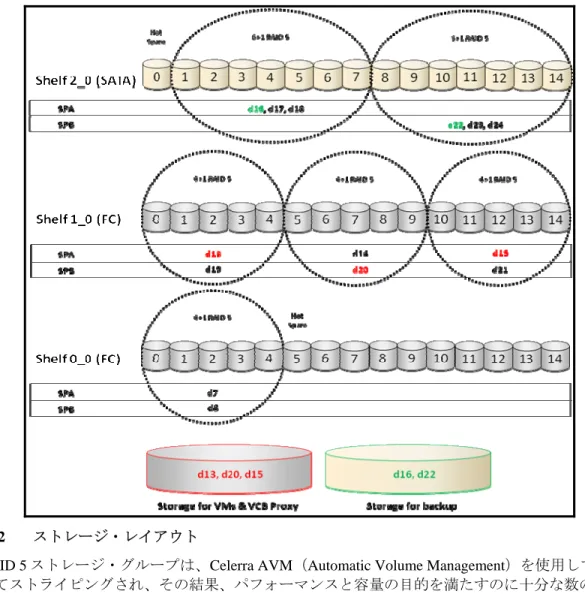 図 2  ストレージ・レイアウト