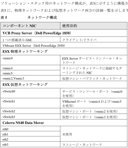 表 5   ネットワーク構成