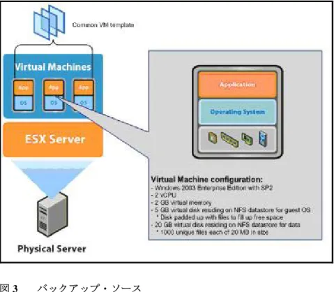 図 3  バックアップ・ソース