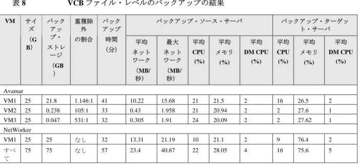 表 8   VCB ファイル・レベルのバックアップの結果              バックアップ・ソース・サーバ バックアップ・ターゲット・サーバVMサイズ （GB）バックアップ・ ストレージ （GB）重複除外 の割合 バックアップ 時間 （分）平均 ネットワーク （MB/秒）最大 ネットワーク （MB/秒）平均CPU (%)平均 メモリ(%) 平均 DM CPU (%) 平均 CPU (%) 平均 メモリ 平均  DM CPU(%) (%) AvamarVM125 21.8  1.146:1 41 10.