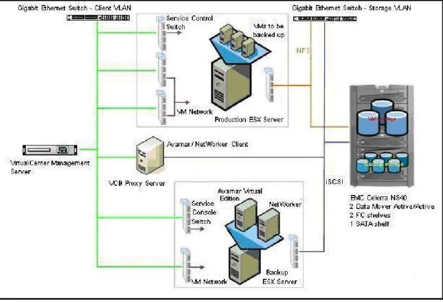 図 1  リファレンス・アーキテクチャ VCB Proxy Server   使用した VCB Proxy Server は Dell PowerEdge 1750 （ 1 台）です。   