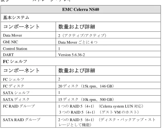 図 2 に、テスト用のストレージ構成を示します。  