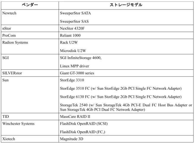 表 2 サポートアダプター