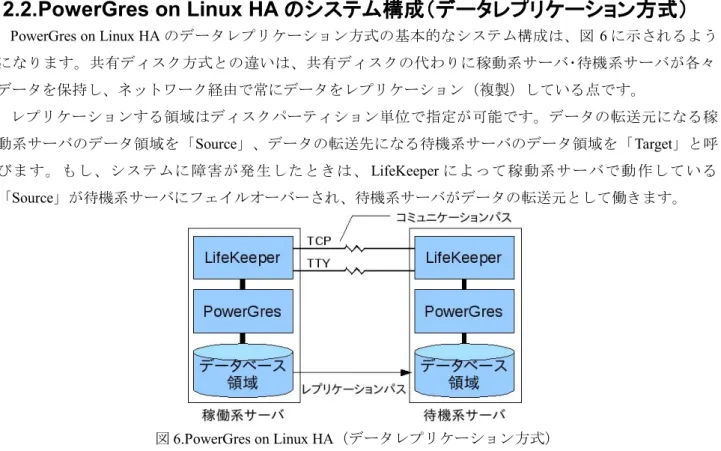 図 6.PowerGres on Linux HA （データレプリケーション方式）