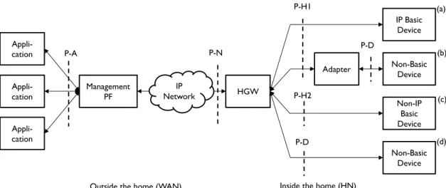 図 1.2 ITU-T Y.2070 にみるサービスプラットフォーム型の  ホームネットワークアーキテクチャと参照点   家庭内においてもJ.190とはやや異なる観点での記述がなされている。 Y.2070ではその名 称にもあるように、サービスとしてHEMSを主眼に置いた構成となっているため、基本的 には前述の制御系のアプリケーションを想定して記述されている。これらのアプリケーシ ョンにおいては、機器を制御するコマンド体系や機器自体の持つ変数(状態)といったモデル がある程度のレベル感で統一されている必要があ