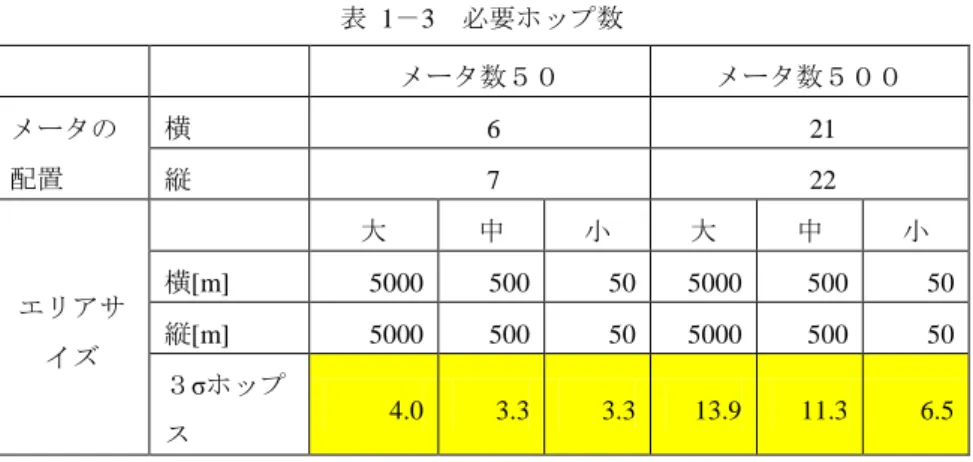 表   1 － 3 必要ホップ数 メータ数５０  メータ数５００  メータの 配置 横 6  21  縦  7  22  エリアサ イズ  大  中  小  大  中  小 横[m] 5000 500 50 5000 500  50 縦[m] 5000 500 50 5000 500 50  ３ σ ホップ ス 4.0    3.3    3.3    13.9    11.3    6.5    ネットワークのエリアサイズ、メータ数にもよるが、物理速度（オーバヘッド込み）1Mbps以上を確保。送受信 器と