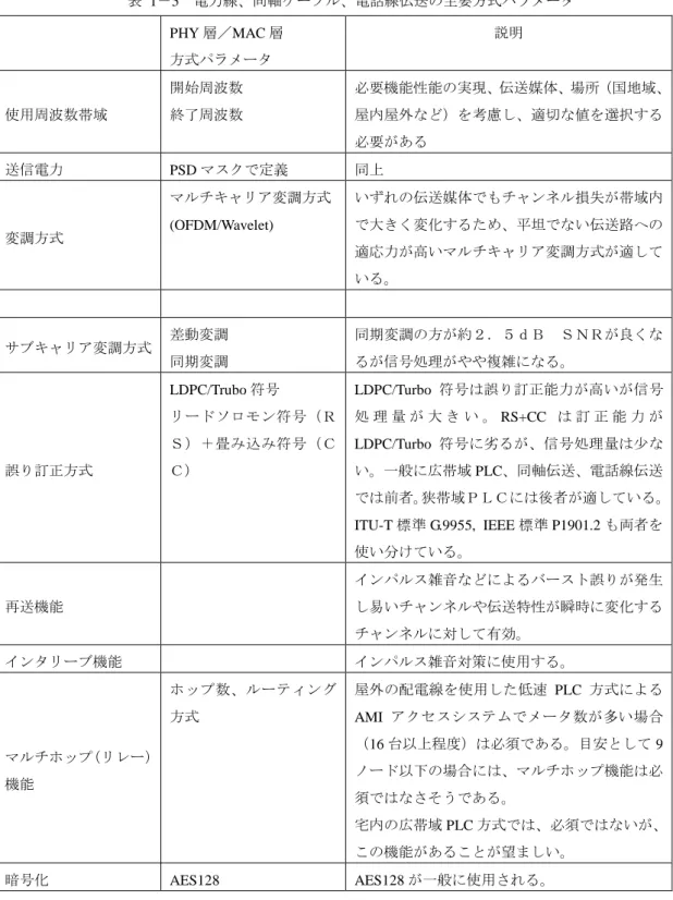 表   1 － 5 電力線、同軸ケーブル、電話線伝送の主要方式パラメータ PHY 層／MAC 層  方式パラメータ  説明  使用周波数帯域  開始周波数 終了周波数  必要機能性能の実現、伝送媒体、場所（国地域、屋内屋外など）を考慮し、適切な値を選択する 必要がある  送信電力  PSD マスクで定義  同上  変調方式  マルチキャリア変調方式(OFDM/Wavelet)  いずれの伝送媒体でもチャンネル損失が帯域内で大きく変化するため、平坦でない伝送路への 適応力が高いマルチキャリア変調方式が適して 