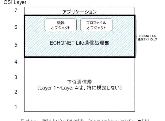 図  付１－１  通信ミドルウエア部の構成  （エコーネットコンソーシアム  HPより） 