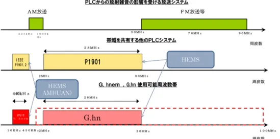 図  1－1電力線上の周波数利用状況とHEMS、BEMS, AMIの使用可能周波数領域  3.1.1  宅内電力線  宅内電力線については、単相３線式配線が多く使用されている、距離は最大30ｍ程度である。分岐数は数10程 度ある。家電機器からの雑音発生、異相間通信などへの対応が必要であるという特徴がある。宅内電力線では狭帯 域 PLC ・広帯域 PLC ともに利用可能であるが、広帯域 PLC についてはケーブルからの放射による妨害電波発生を避け るため屋内使用についてのみ使用可能である。尚、現在（２０１２年