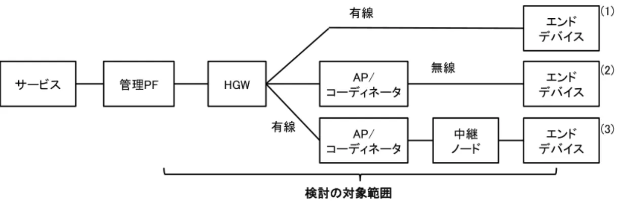 図 1-1  本ガイドラインのスコープ    本ガイドラインで記載する機能は、主に障害原因を特定するために必要となる情報を各エンドデバイス、 ネットワーク機器から収集することである。HN における全ての情報は、 HGW に一度蓄積されたのちに、管 理 PF において管理される。また、サービスは、コールセンターやサポートセンターに提供されるエンドデ バイスの障害情報を表示するものであり、該当するエンドデバイスやネットワークの状況を遠隔から取得す る。  1.3  TR-1043 との対応関係  TTC TR-