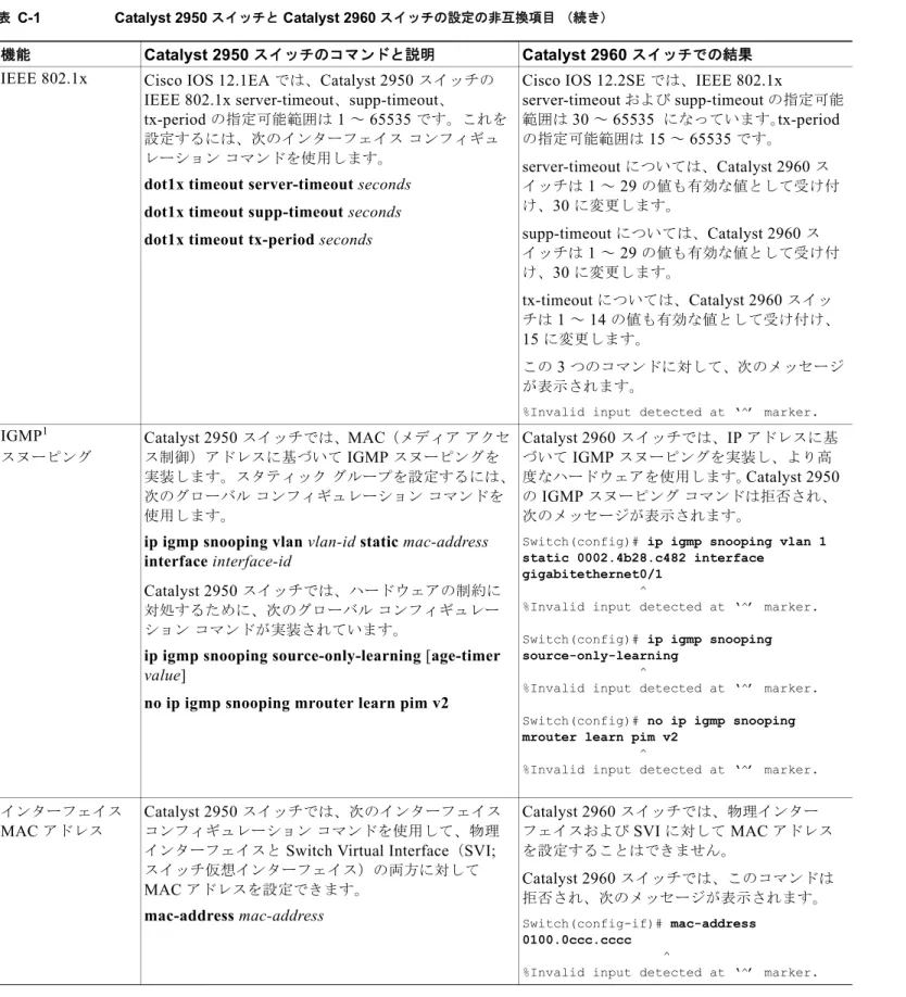 表 C-1 Catalyst 2950  スイッチと  Catalyst 2960  スイッチの設定の非互換項目 （続き）