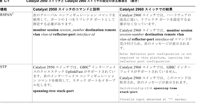 表 C-1 Catalyst 2950  スイッチと  Catalyst 2960  スイッチの設定の非互換項目 （続き）