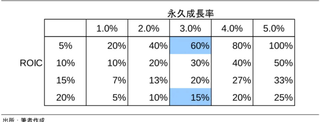 図表 14：再投資率 