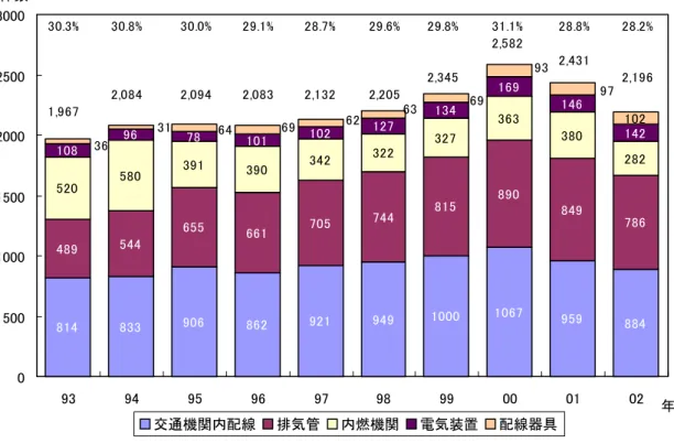図表  12  消防庁データによる車両火災の推移  （車両火災のうち車両故障と考えられる出火原因件数）  注：グラフの上にある割合（％）は、車両火災の総件数に対する車両故障が出火原因と考え られる車両火災件数の割合  資料：消防庁  図表  13  交通事故による車両火災事故件数の推移  153 162 135 159 157 120 152 153 144 133 100150200 件 814 833 906 862 921 949 1000 1067 959 884489544655661705744