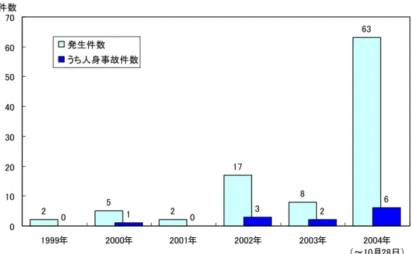 図表  7  大型車のホイール・ボルト折損による車輪脱落事故の発生件数  （1999～2004.10.28  合計 97 件）      資料：「大型車のホイール・ボルト折損による車輪脱落事故に係る調査検討会」（国土交通省）  図表  8  ホイール・ボルト折損による車輪脱落事故の事例 252178 6301032 60102030405060701999年2000年2001年2002年2003年 2004年 （～10月28日）件数発生件数うち人身事故件数
