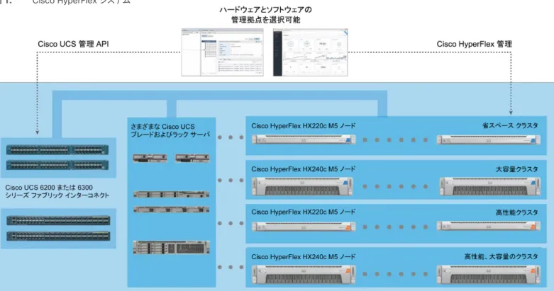 図  1.  Cisco HyperFlex システム 