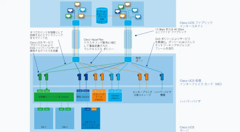 図 2 トラフィックのすべてのクラスが、伝送するトラフィックのタイプに最適化され、 Cisco UCS ファブリック インターコネクト内の仮想ポートで終 端する、別々の論理ネットワーク セグメントでサポートされる 