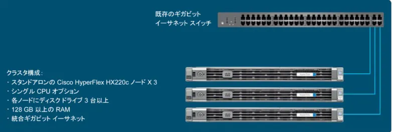 図  1.  Cisco HyperFlex Edge 